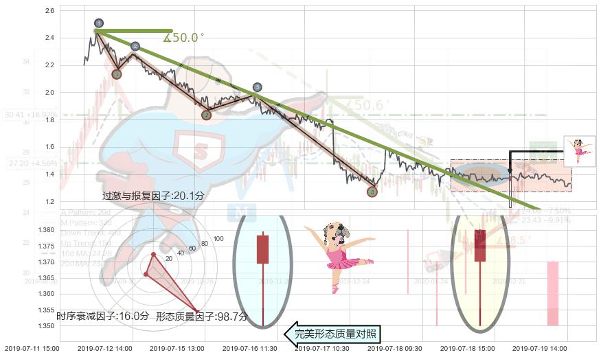 单针探底（定海神针） ➕ 趋势线